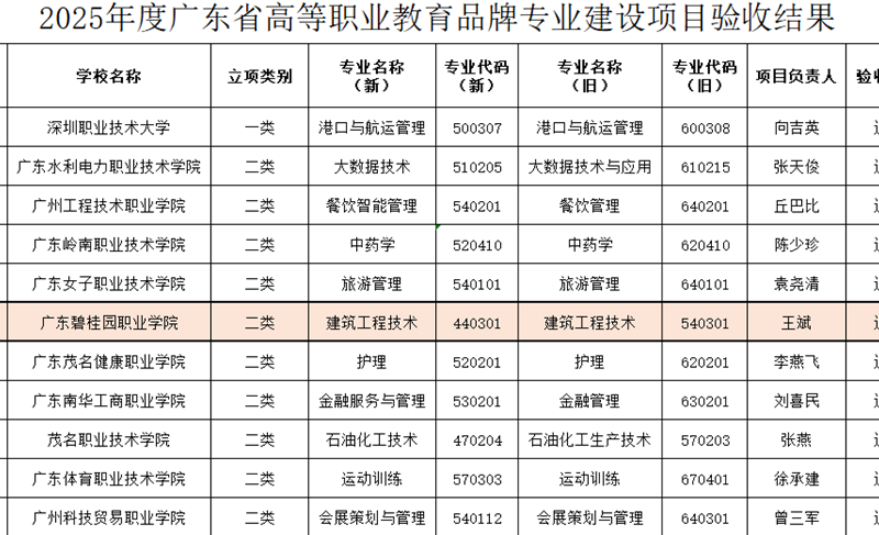 我校建筑工程技术专业跻身省级品牌专业行列