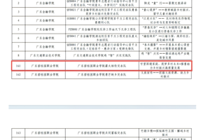 喜报 | 我院2支队伍入选省职教城“百千万工程”突击队基础激励，1支队伍入选成果展示