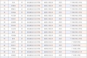 喜报！我院83名学子成功专升本上岸！